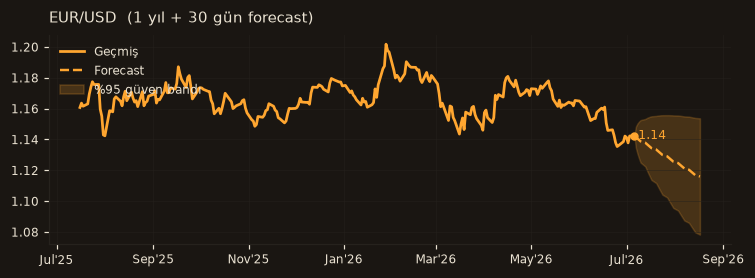 EUR/USD chart