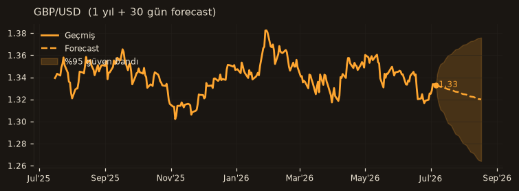 GBP/USD chart