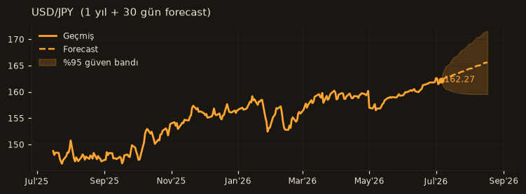 USD/JPY chart