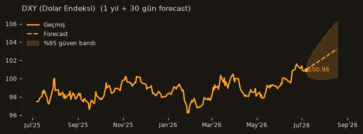 DXY (Dolar Endeksi) chart