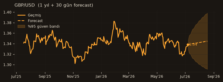 GBP/USD chart