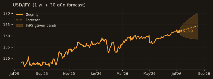 USD/JPY chart