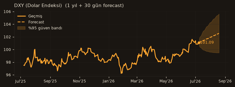 DXY (Dolar Endeksi) chart