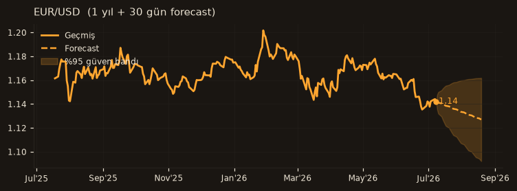 EUR/USD chart