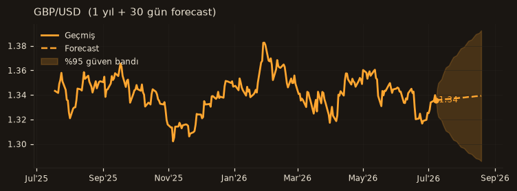 GBP/USD chart