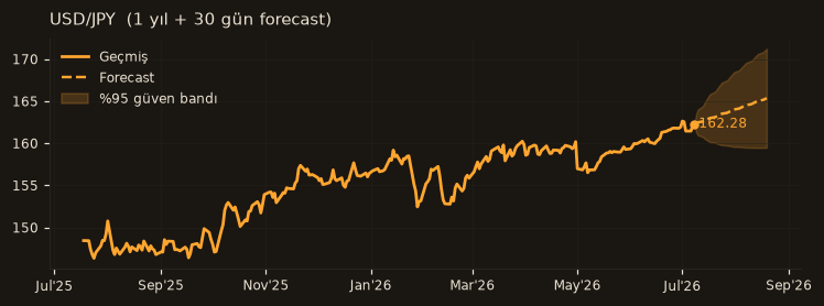 USD/JPY chart