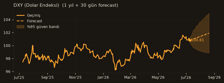 DXY (Dolar Endeksi) chart
