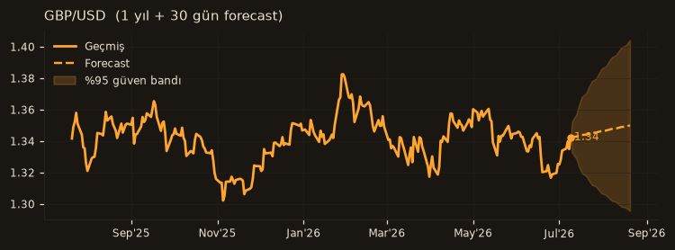 GBP/USD chart