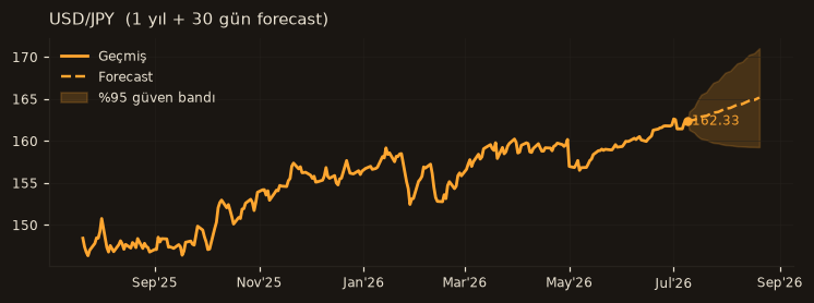 USD/JPY chart