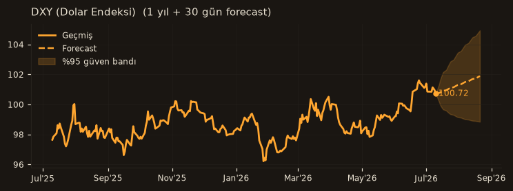 DXY (Dolar Endeksi) chart