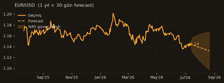EUR/USD chart