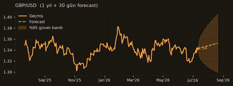 GBP/USD chart
