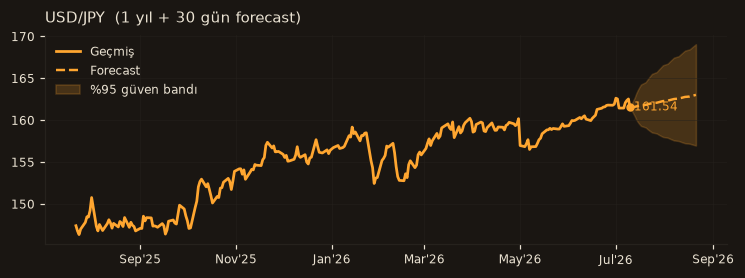 USD/JPY chart