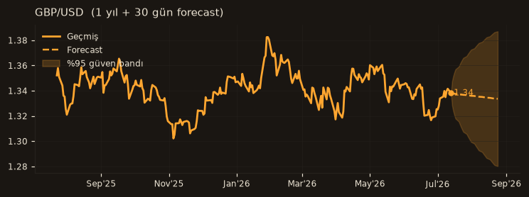 GBP/USD chart