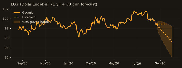 DXY (Dolar Endeksi) chart