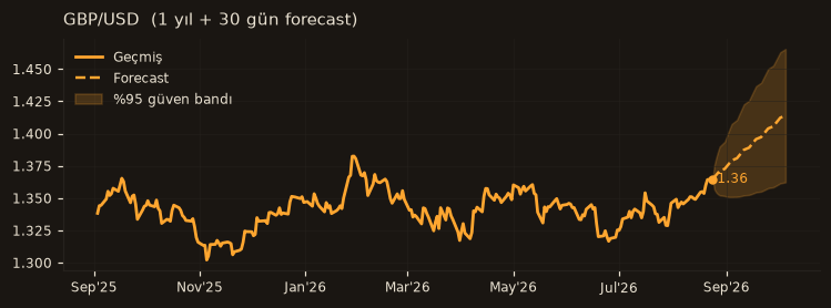 GBP/USD chart