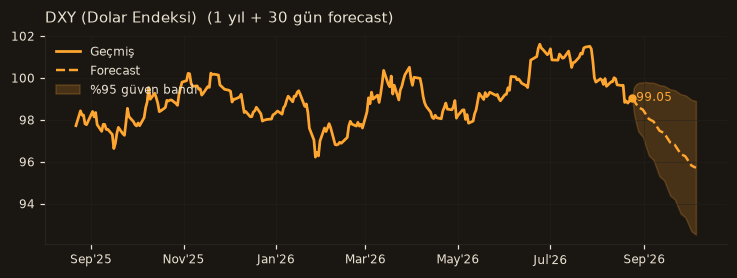 DXY (Dolar Endeksi) chart
