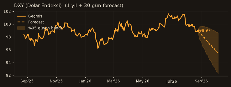 DXY (Dolar Endeksi) chart