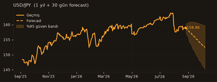 USD/JPY chart