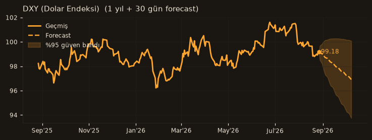 DXY (Dolar Endeksi) chart