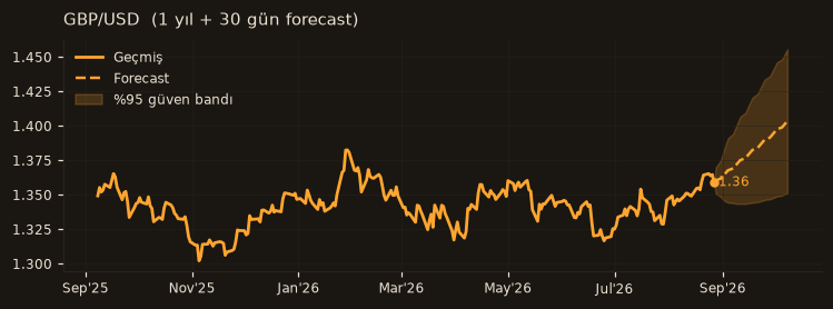 GBP/USD chart