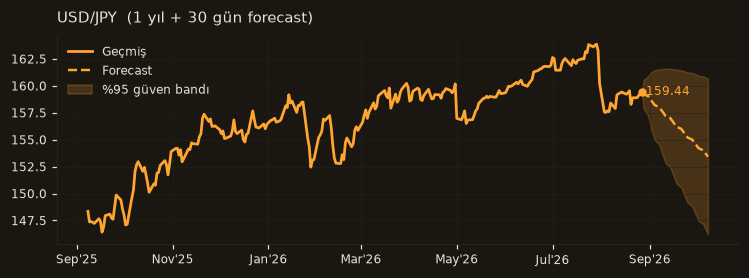 USD/JPY chart