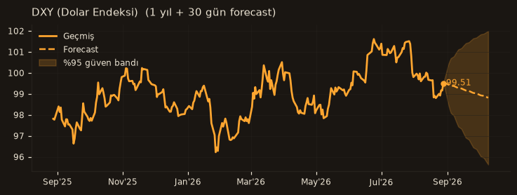 DXY (Dolar Endeksi) chart
