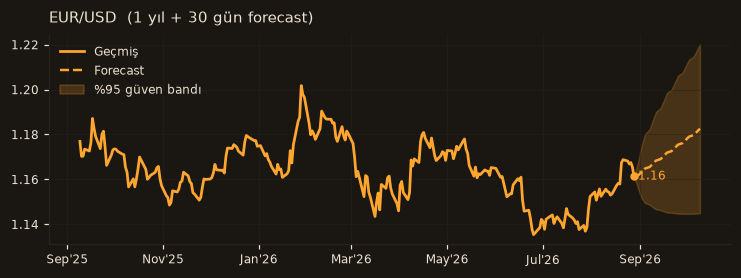 EUR/USD chart