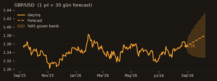 GBP/USD chart