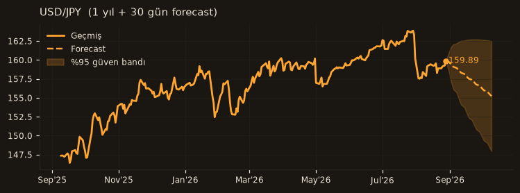 USD/JPY chart