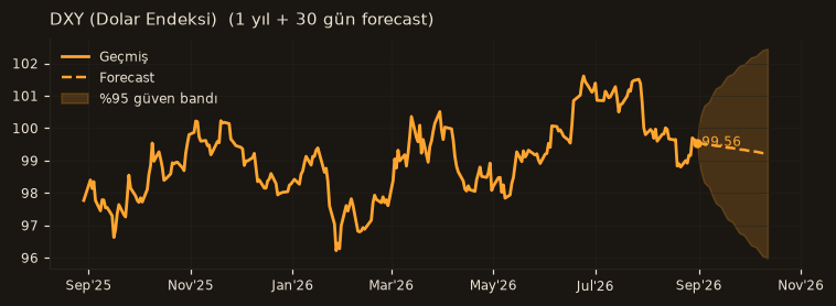 DXY (Dolar Endeksi) chart