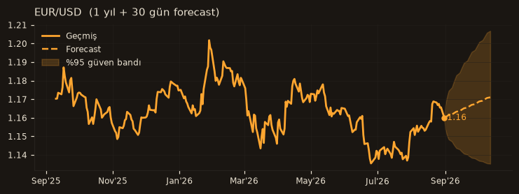 EUR/USD chart