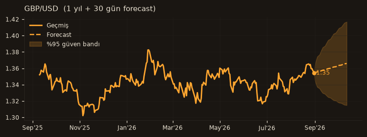 GBP/USD chart