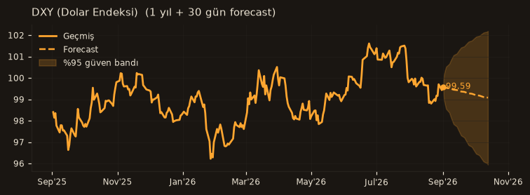 DXY (Dolar Endeksi) chart