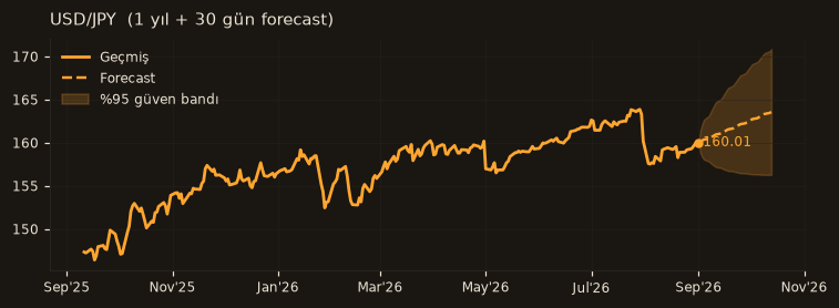 USD/JPY chart