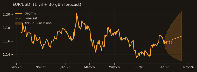 EUR/USD chart