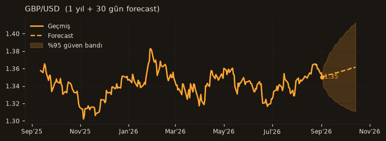 GBP/USD chart