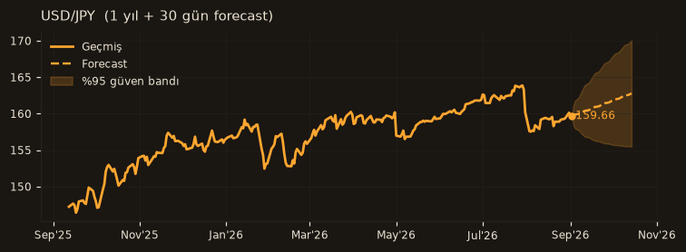 USD/JPY chart
