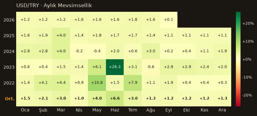 USD/TRY seasonality