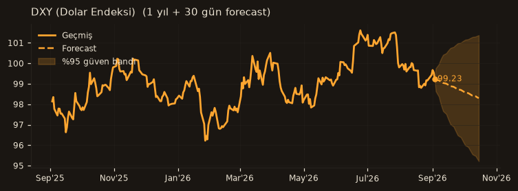 DXY (Dolar Endeksi) chart