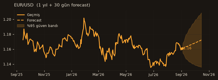 EUR/USD chart
