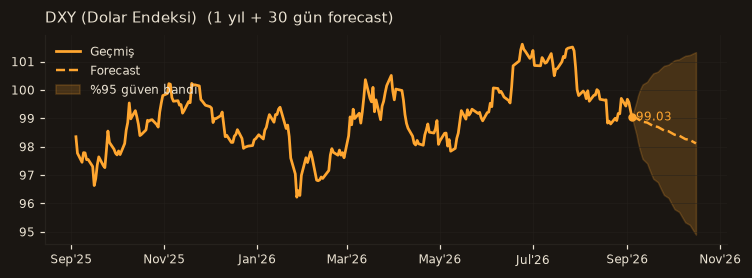 DXY (Dolar Endeksi) chart