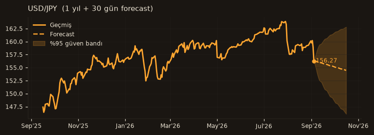 USD/JPY chart