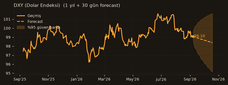 DXY (Dolar Endeksi) chart