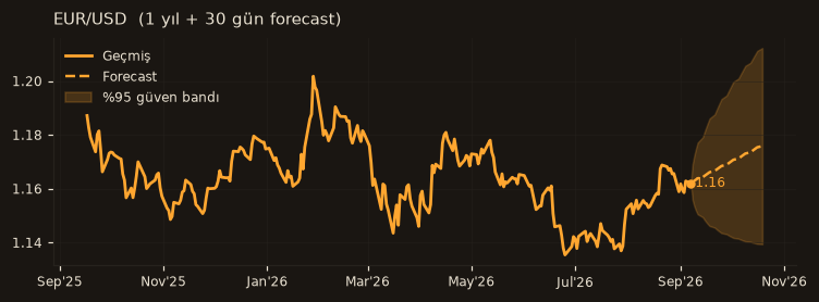 EUR/USD chart