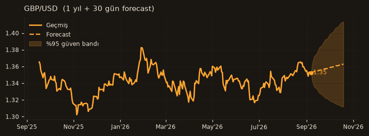 GBP/USD chart