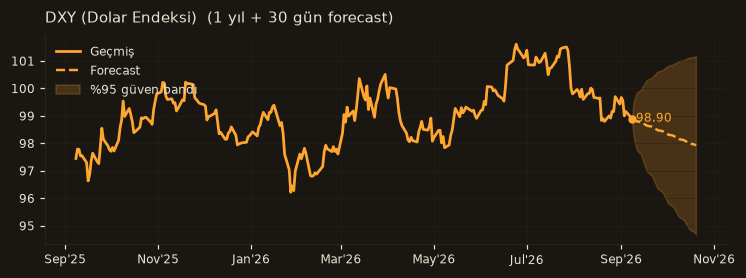 DXY (Dolar Endeksi) chart