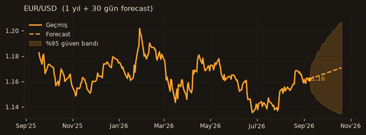 EUR/USD chart