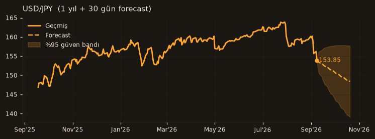 USD/JPY chart