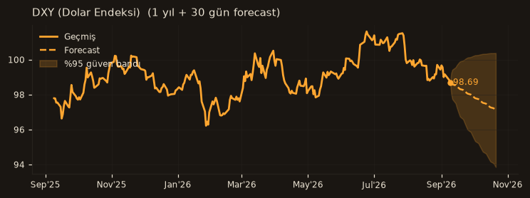 DXY (Dolar Endeksi) chart